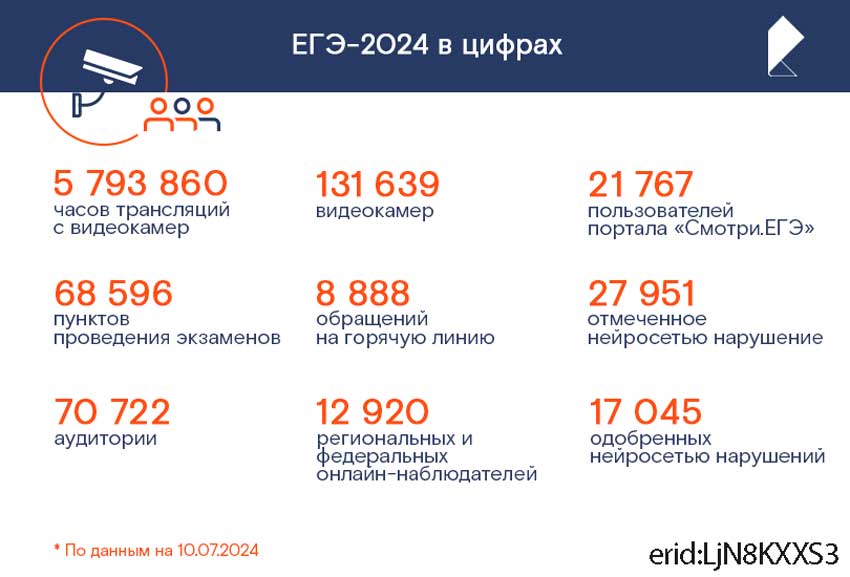 Разменяли второй десяток: умные видеокамеры «Ростелекома» более 10 лет наблюдают за ЕГЭ